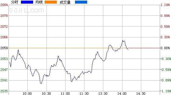 上证指数开盘时间（上证指数开盘时间最新查询）-第1张图片-淘配网