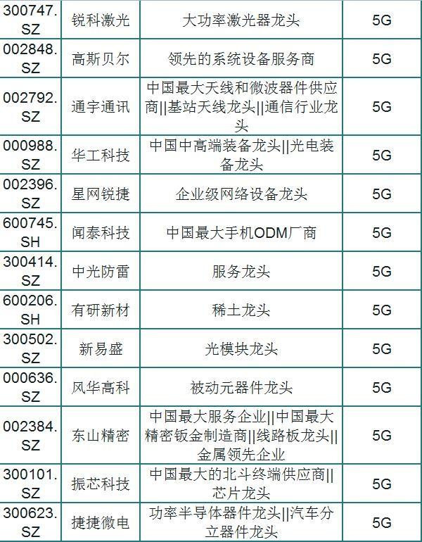 5G龙头股排名前十 -第2张图片-淘配网