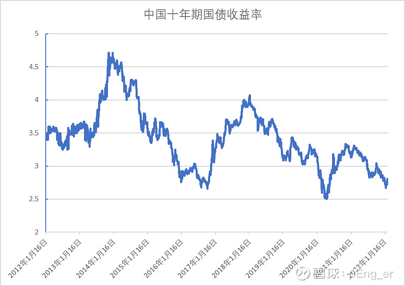 十年期国债收益率-10年期国债平均收益率-第1张图片-淘配网