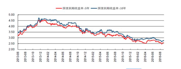 十年期国债收益率-10年期国债平均收益率-第2张图片-淘配网