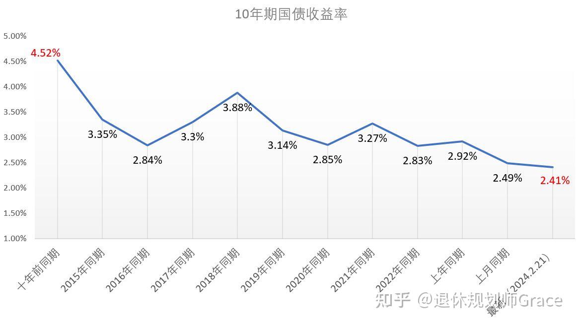 十年期国债收益率-10年期国债平均收益率-第3张图片-淘配网