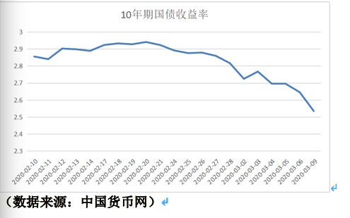 十年期国债收益率-10年期国债平均收益率-第4张图片-淘配网