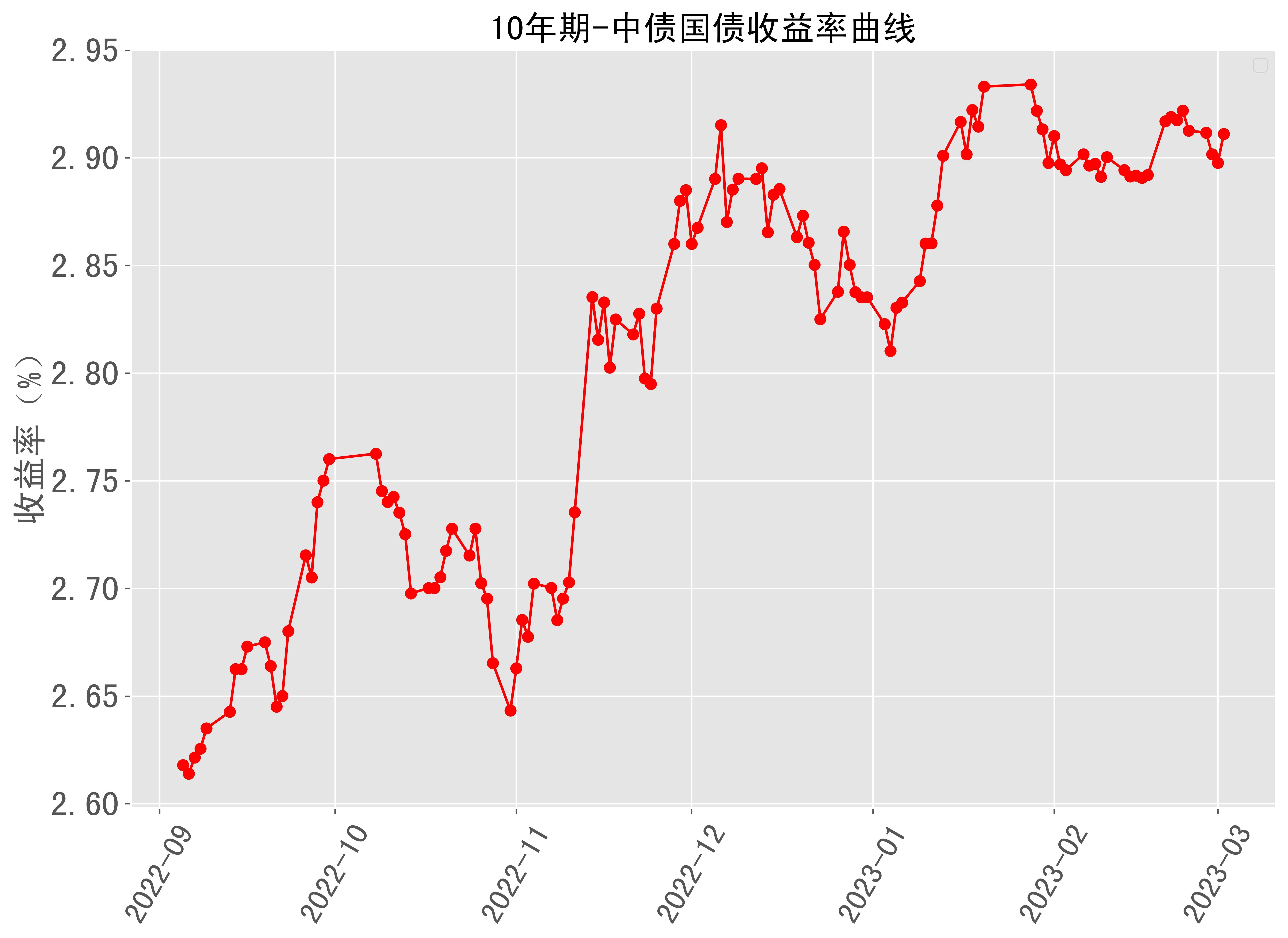 十年期国债收益率-10年期国债平均收益率-第5张图片-淘配网