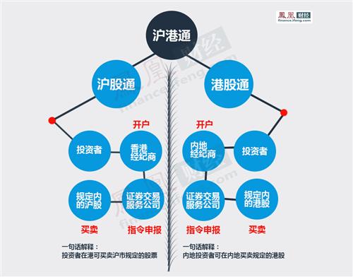 港股通-陆股通和港股通的区别-第1张图片-淘配网