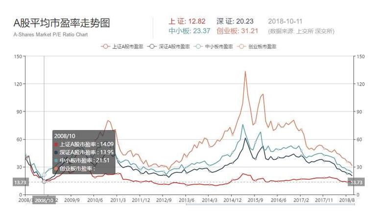 a股平均市盈率-第1张图片-淘配网