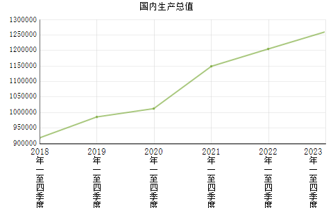 宏观数据-国内生产总值(GDP)图示-第1张图片-淘配网