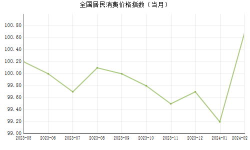 中国 居民消费价格指数(CPI)：图示-第1张图片-淘配网