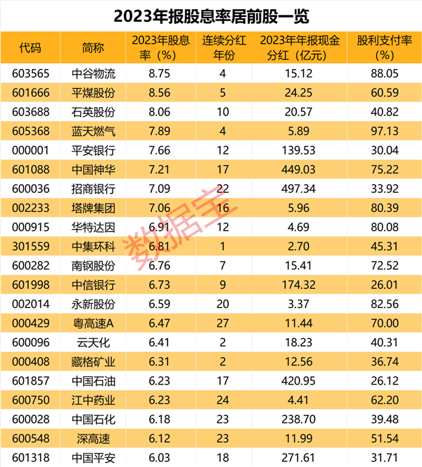 这些公司连续分红已超过20年（附名单）-第4张图片-淘配网